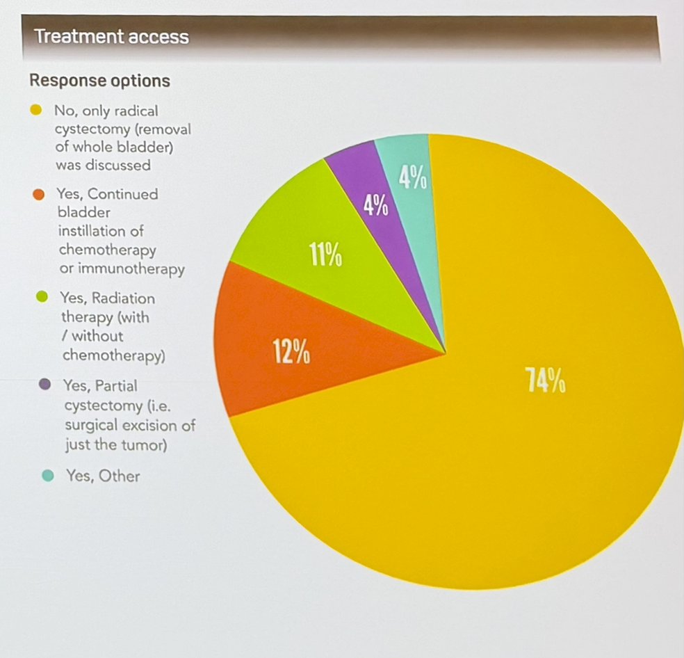 Dr. Kamat emphasized that meaningful shared decision making requires patients to have health information that is accurate, accessible, and appropriate. He highlighted findings from a global survey of bladder cancer patients and caregivers across 45 countries, which revealed substantial gaps in patient counseling. Among patients who ultimately underwent radical cystectomy, 74% reported that no alternative treatment options were discussed. These findings underscore the importance of ensuring that patients are fully informed about all available management strategies, including bladder preservation approaches when appropriate, so they can actively participate in treatment decisions.