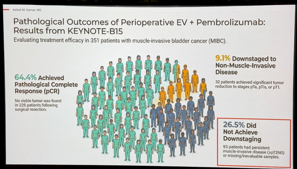 Dr. Kamat highlighted the remarkable pathologic responses observed with perioperative EV plus pembrolizumab in KEYNOTE-B15, where 64.4% of patients achieved a pathologic complete response and an additional 9.1% were downstaged to non-muscle invasive disease. He used these data to raise a provocative question that is increasingly being asked by patients: if no viable tumor is found at cystectomy, or if disease has regressed to NMIBC, why is bladder removal still necessary?. Dr. Kamat also reminded the audience that 26.5% of patients did not achieve downstaging and had persistent muscle-invasive disease at cystectomy. Thus, while patients may reasonably ask why bladder removal is necessary after such dramatic responses, the answer is that current clinical tools cannot reliably identify who has truly eradicated all disease and who harbors residual invasive cancer.3,4