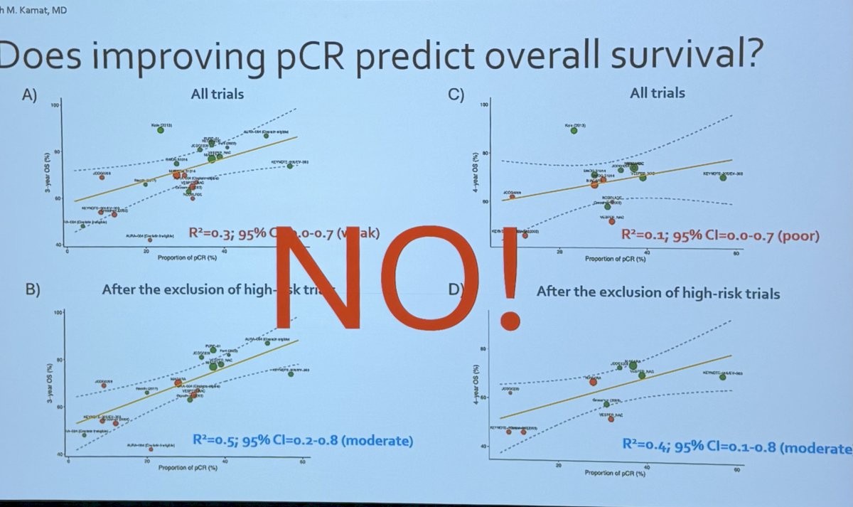 Dr. Kamat challenged the common assumption that improving pCR rates will necessarily translate into better overall survival. Reviewing data across neoadjuvant bladder cancer trials, he showed that the correlation between pCR and survival is relatively weak and becomes only moderate after excluding selected high-risk studies. His message was clear: while pCR is an important measure of treatment activity, it should not be viewed as a reliable surrogate for overall survival. Ultimately, improving long-term outcomes for patients remains the goal, and pCR alone may not be sufficient to guide major treatment decisions such as bladder preservation.