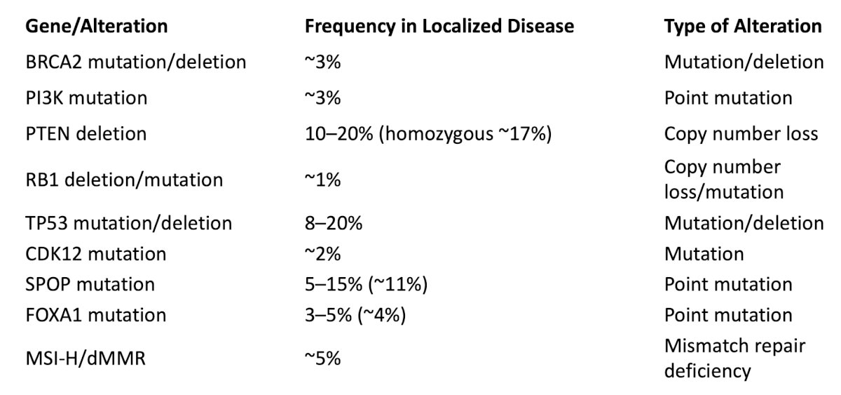 Other recurrent genomic events include CDK12 mutations (~2%), SPOP mutations (5–15%, approximately 11%), FOXA1 mutations (3–5%), and mismatch repair deficiency or MSI-high status in approximately 5% of patients: