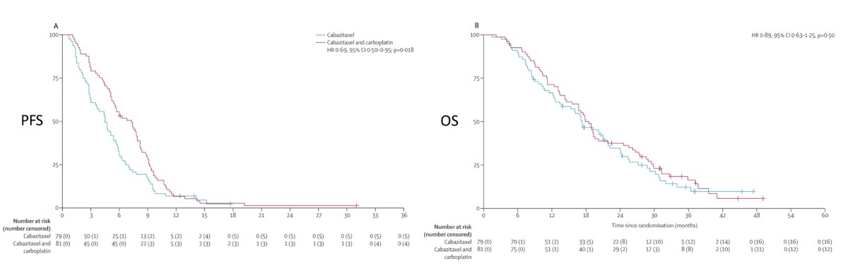 In 2019, Corn et al.3 reported a randomized phase I/II trial comparing cabazitaxel with or without carboplatin in metastatic APMR. Importantly, eligibility was based upon aggressive variant clinical criteria rather than isolated neuroendocrine staining. These criteria included histologic small-cell carcinoma, exclusive visceral metastases, predominantly lytic bone metastases, bulky lymphadenopathy or bulky high-grade primary tumors, low PSA despite extensive osseous disease, elevated lactate dehydrogenase or carcinoembryonic antigen, and rapid progression to castration-resistant disease. Notably, neuroendocrine immunohistochemistry was not itself a required criterion. In this trial, the addition of carboplatin resulted in improved progression-free survival compared with cabazitaxel alone (HR 0.69, 95% CI 0.50-0.95). Although there was no overall survival benefit (HR 0.89, 95% CI 0.63-1.25), there is support for platinum intensification in biologically aggressive disease: