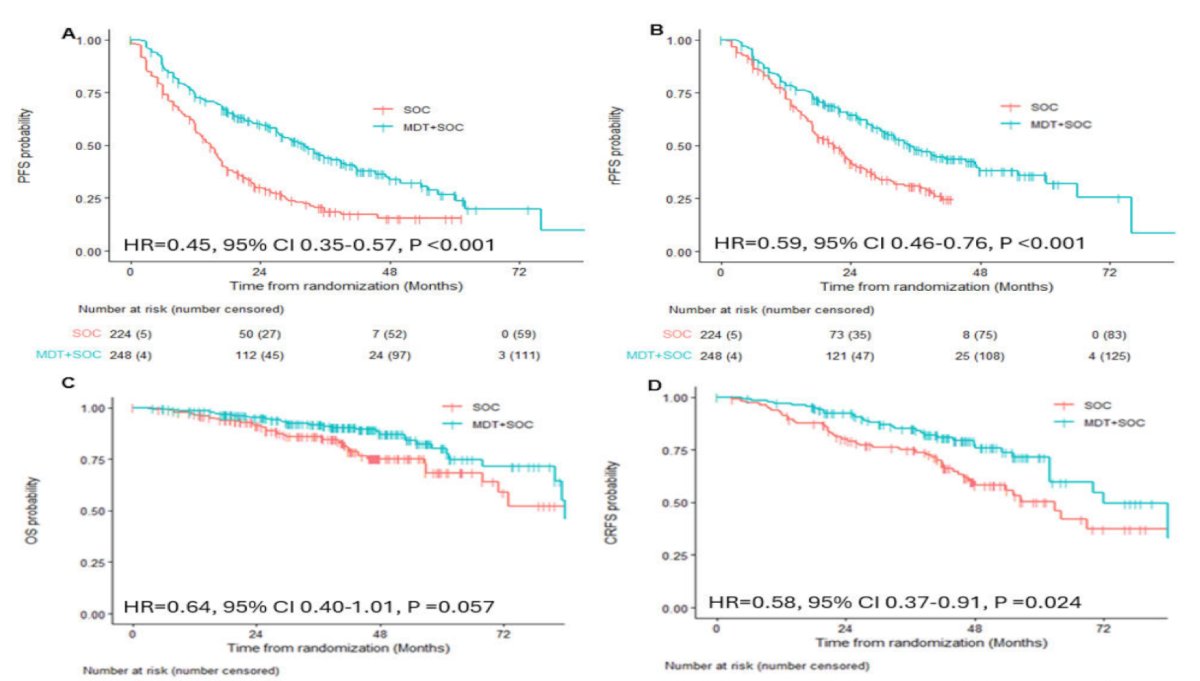 Dr. Efstathiou then focused on the recently reported WOLVERINE8 individual patient data meta-analysis, which he notes is the highest-level synthesis of randomized metastasis-directed therapy evidence currently available. Pooling six randomized trials involving 472 patients with a median follow-up of 40.7 months, metastasis directed therapy significantly improved progression free survival (HR 0.45, 95% CI 0.35–0.57), radiographic progression free survival (HR 0.59, 95% CI 0.46–0.76), and castration resistance free survival (HR 0.58, 95% CI 0.37–0.91). Overall survival also favored metastasis-directed therapy (HR 0.64, 95% CI 0.40–1.01), although the confidence interval crossed unity and therefore definitive survival benefit remains unproven: