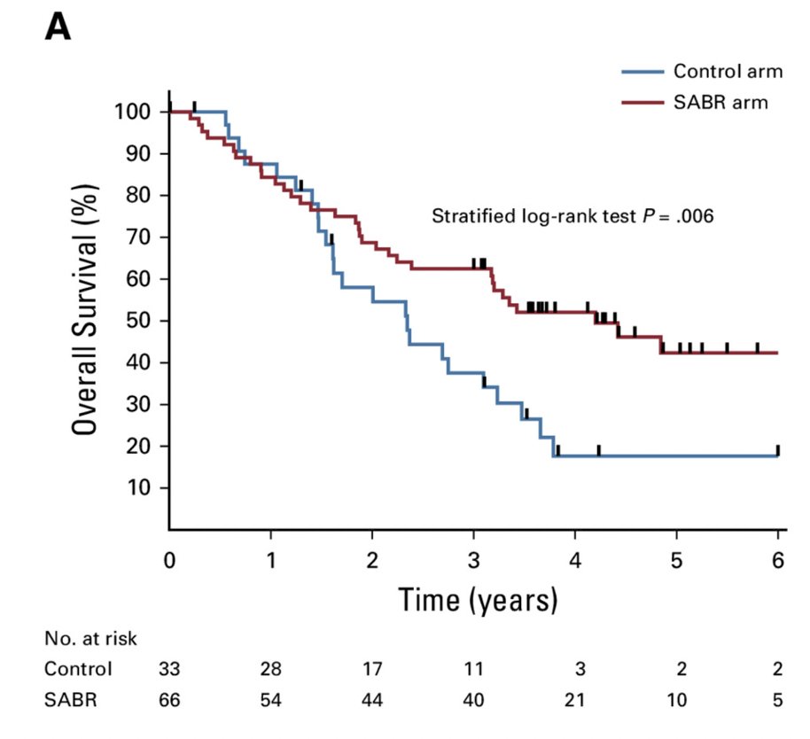 Although SABR-COMET9 was a mixed-histology trial and cannot establish prostate cancer-specific efficacy, it provides proof of principle that comprehensive metastatic ablation can improve survival. In this trial, the median overall survival improved from 28 to 50 months, while 5-year overall survival increased from 17.7% to 42.3%: