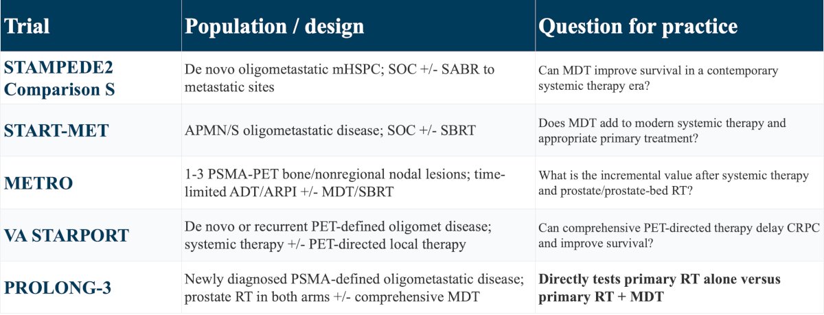 Additionally, there are several ongoing phase III studies designed to refine the role of metastasis-directed therapy in metastatic APMS prostate cancer. STAMPEDE2 Comparison S, START-MET, METRO, VA STARPORT, and PROLONG-3 all evaluate whether comprehensive treatment of visible metastatic disease adds benefit to modern systemic therapy and, when appropriate, prostate-directed radiotherapy. Among these, PROLONG-3 is particularly noteworthy because prostate radiotherapy is delivered in both treatment arms, allowing direct assessment of the incremental value of comprehensive metastasis-directed therapy beyond optimal primary treatment: