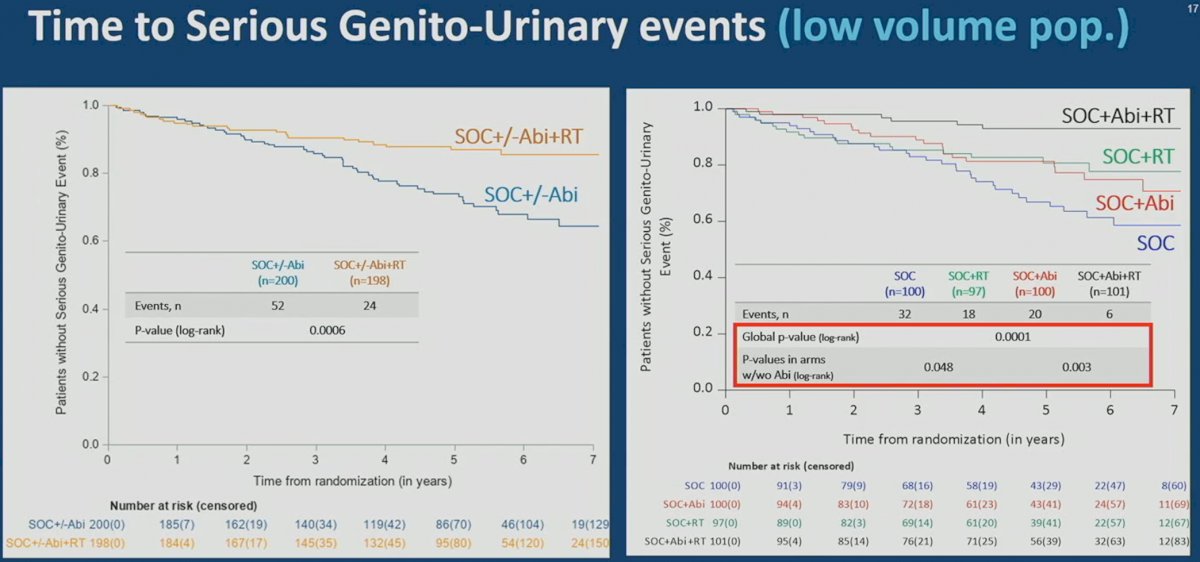 genito urinary events