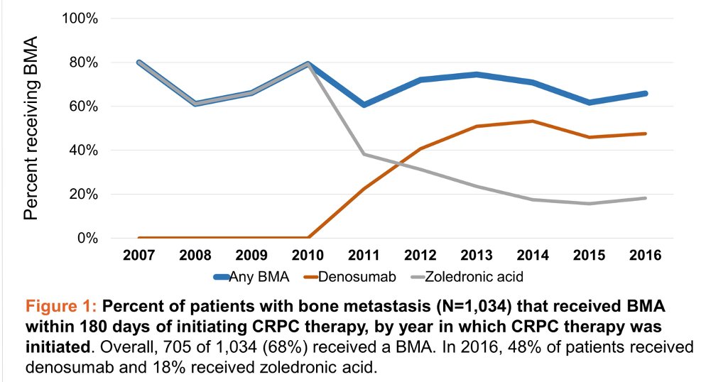 ASCO GU 2022: Use of Bone Modifying Agents for Metastatic Castrate ...