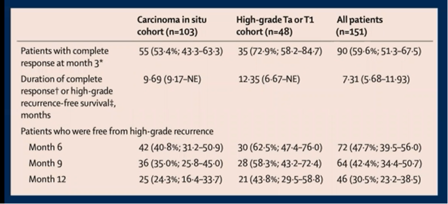 complete response rate of patients without CIS
