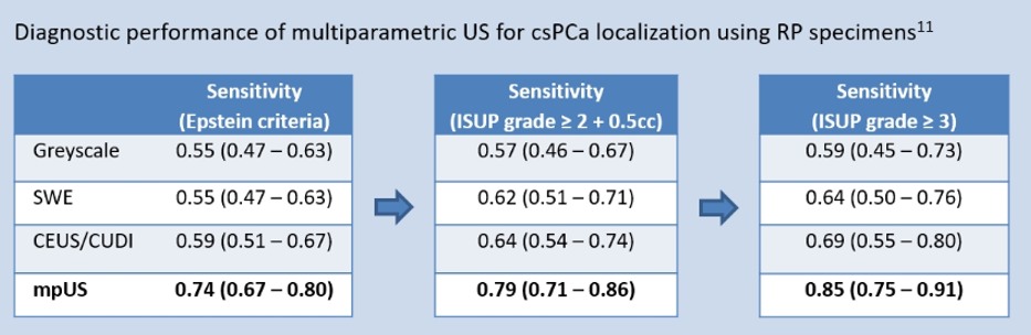 diagnostic perfromance of multiparametric US