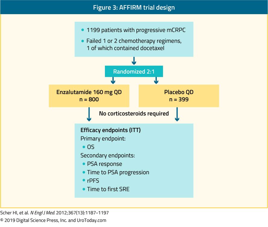 figure 3 AFFIRM trial