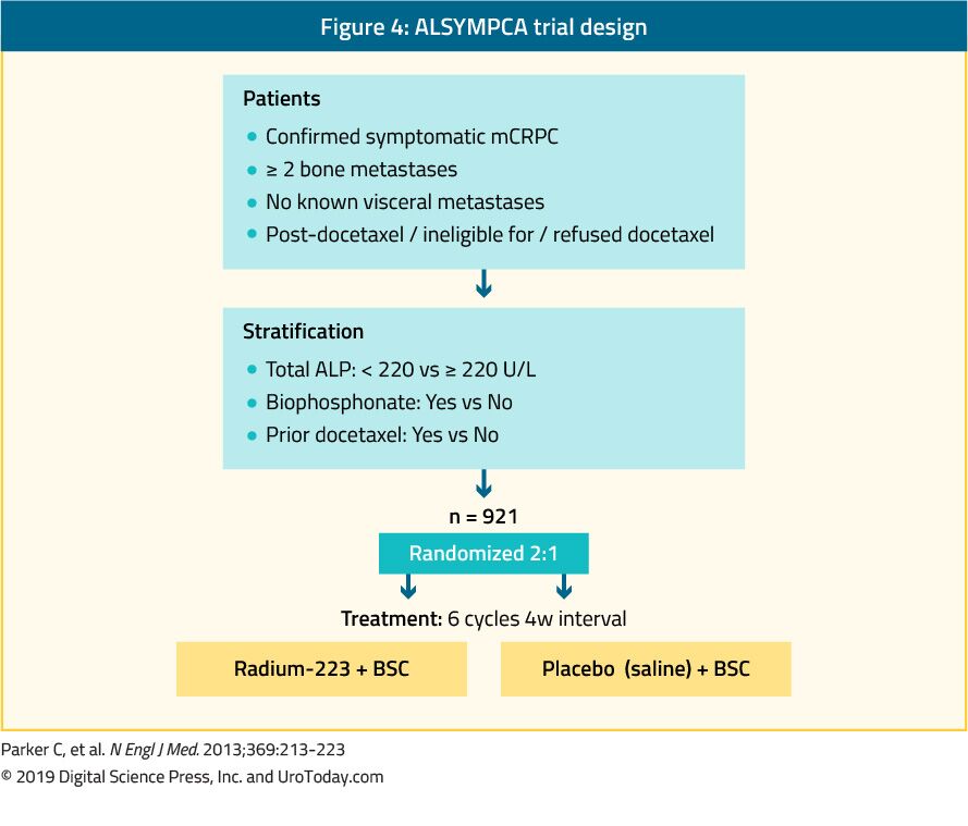 figure 4 ALSYMPCA trial