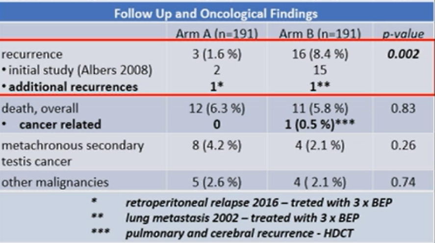 follow up and oncological findings