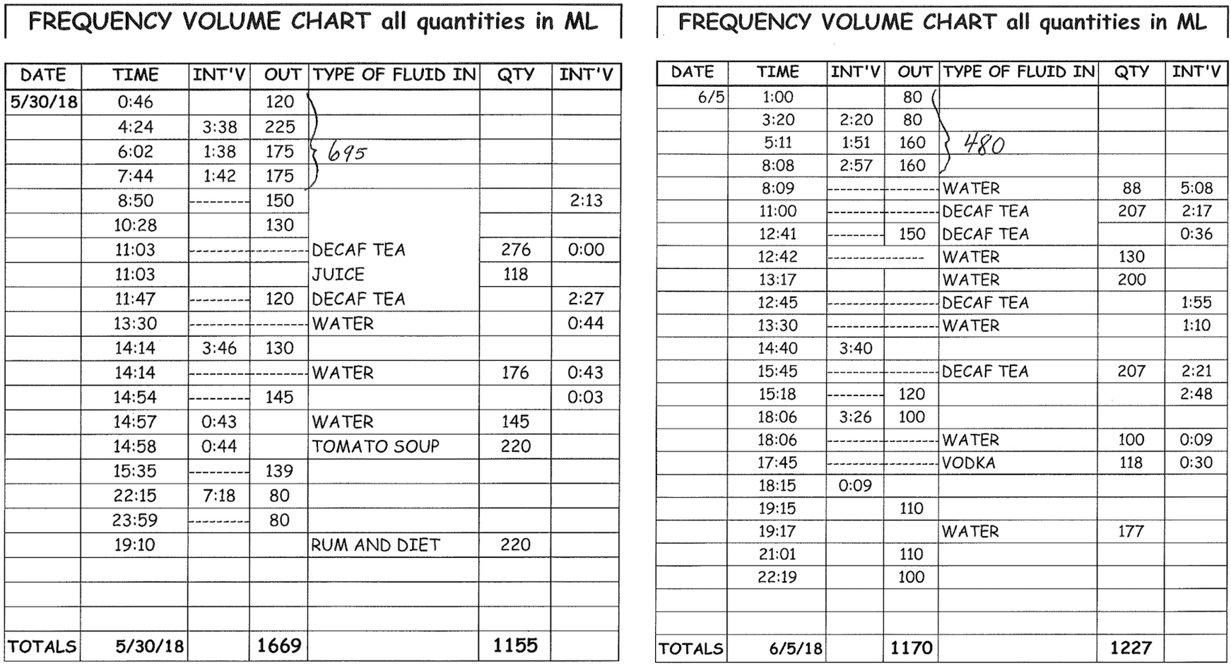 Frequency Voiding Chart