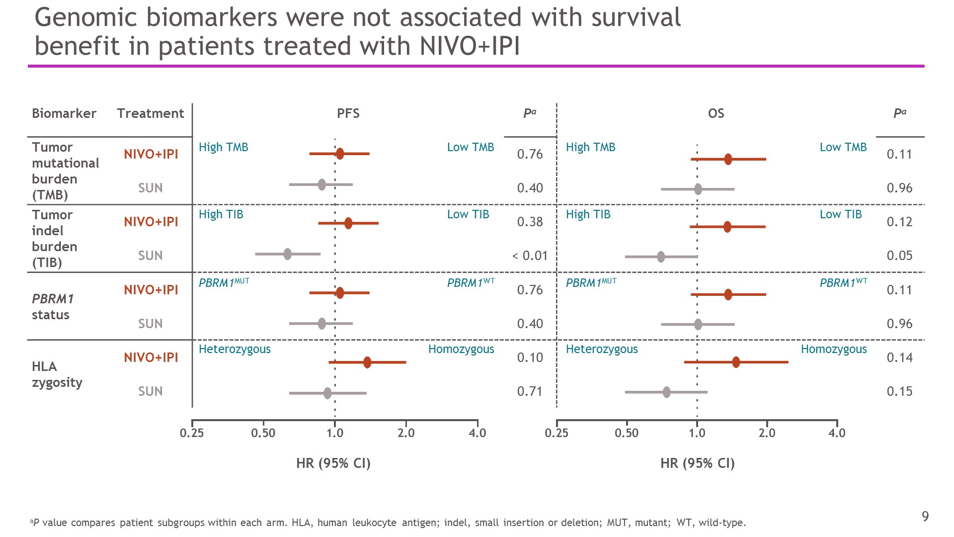 genomic biomarkers were not associated with survival benefits