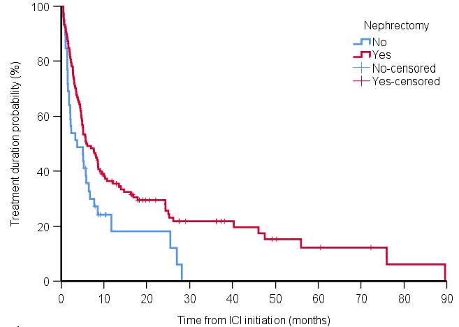 adjusted survival curves cytoreductive nephrectomy