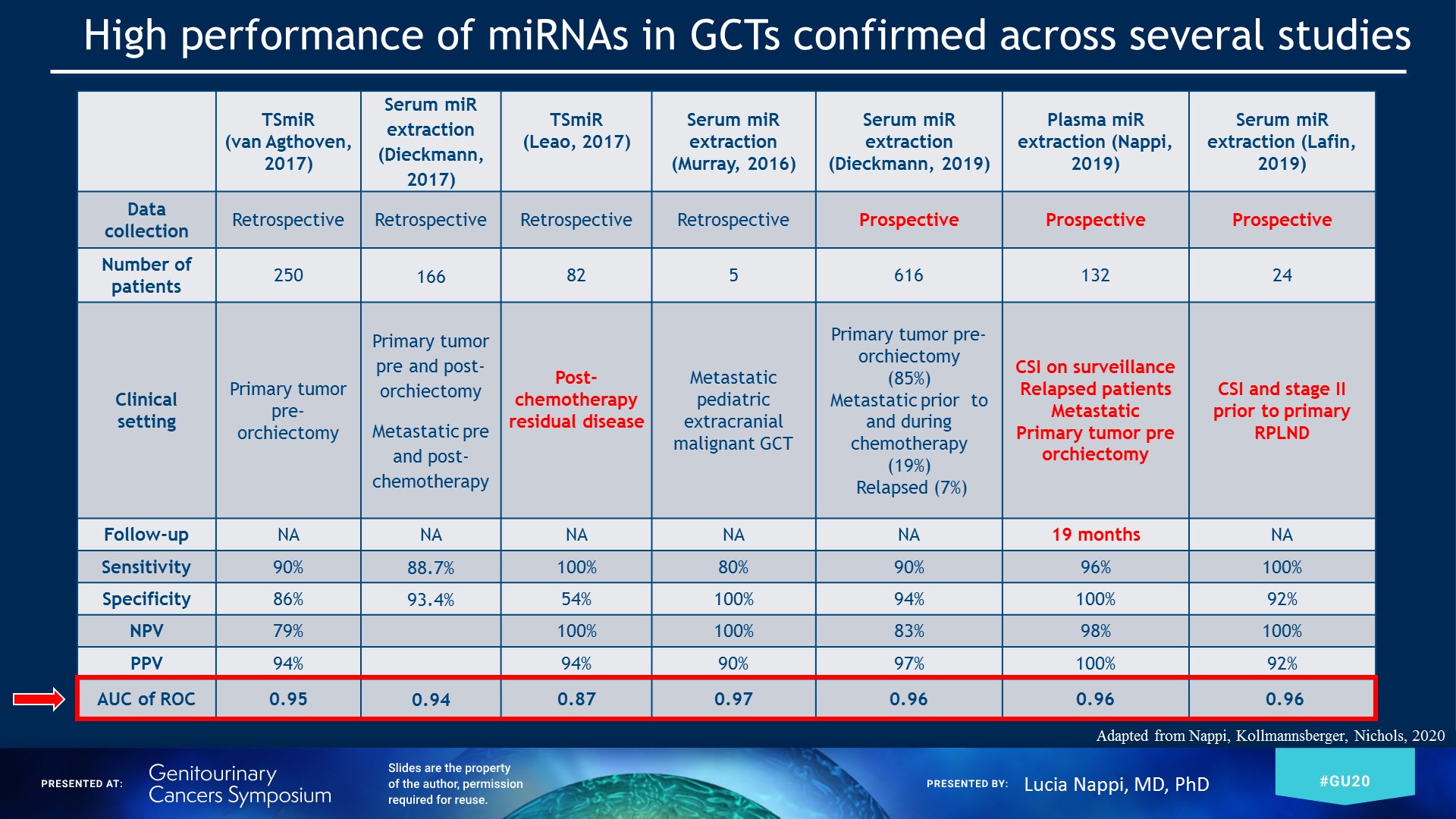 high performance of mirnas in gcts confirmed across several studies