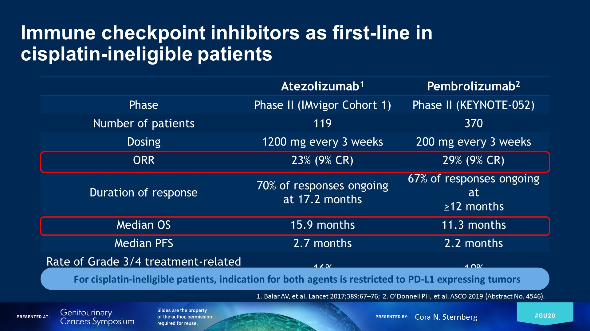 immune checkpoint inhibitors as first line in cisplatin ineligible patients