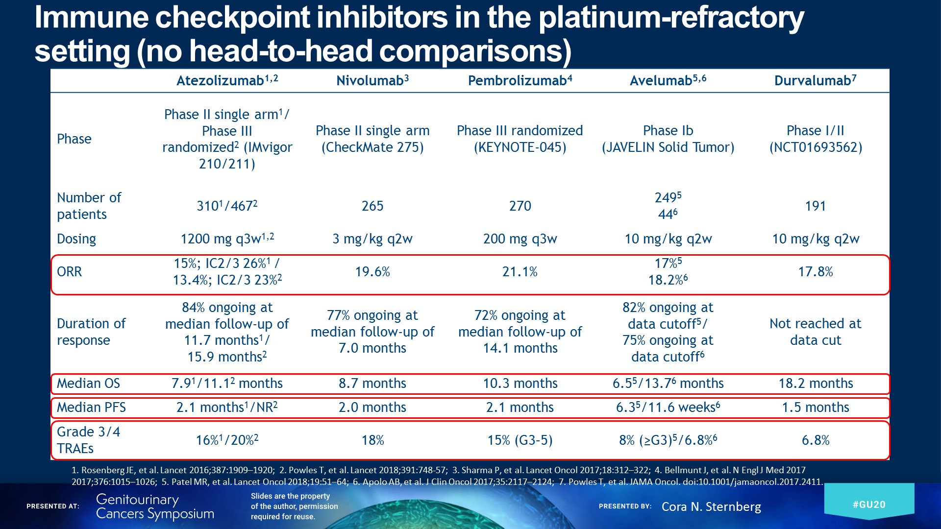 immune checkpoint inhibitors in the platinum refractory setting