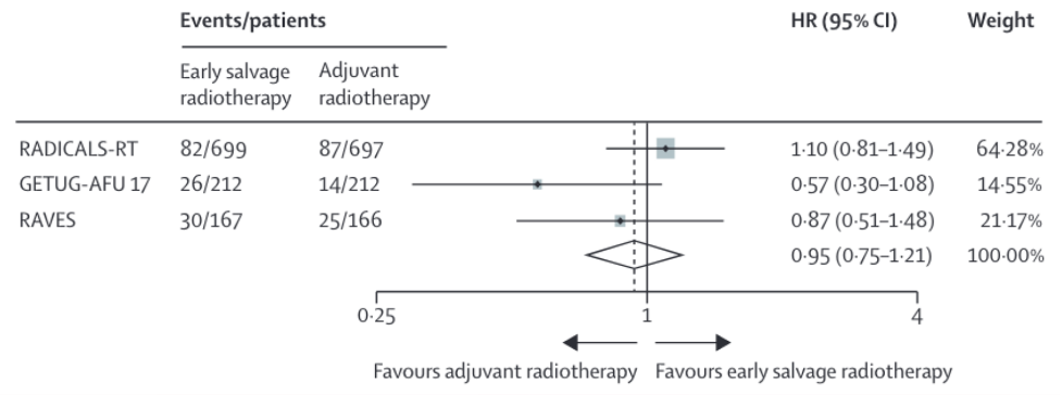 improvement of event free survival with adjuvant radiotherapy compared with early salvage radiotherapy