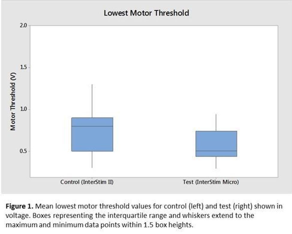 lowest motor threshold