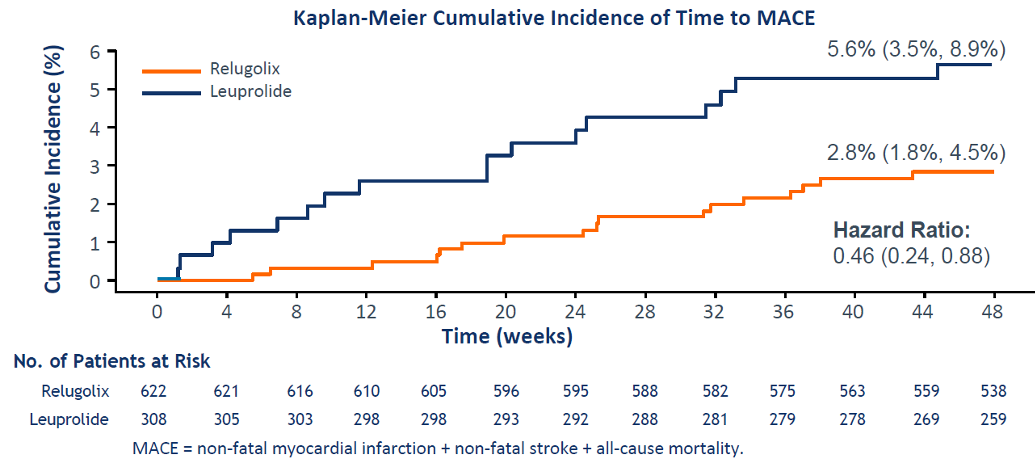 major cardiovascular events HERO