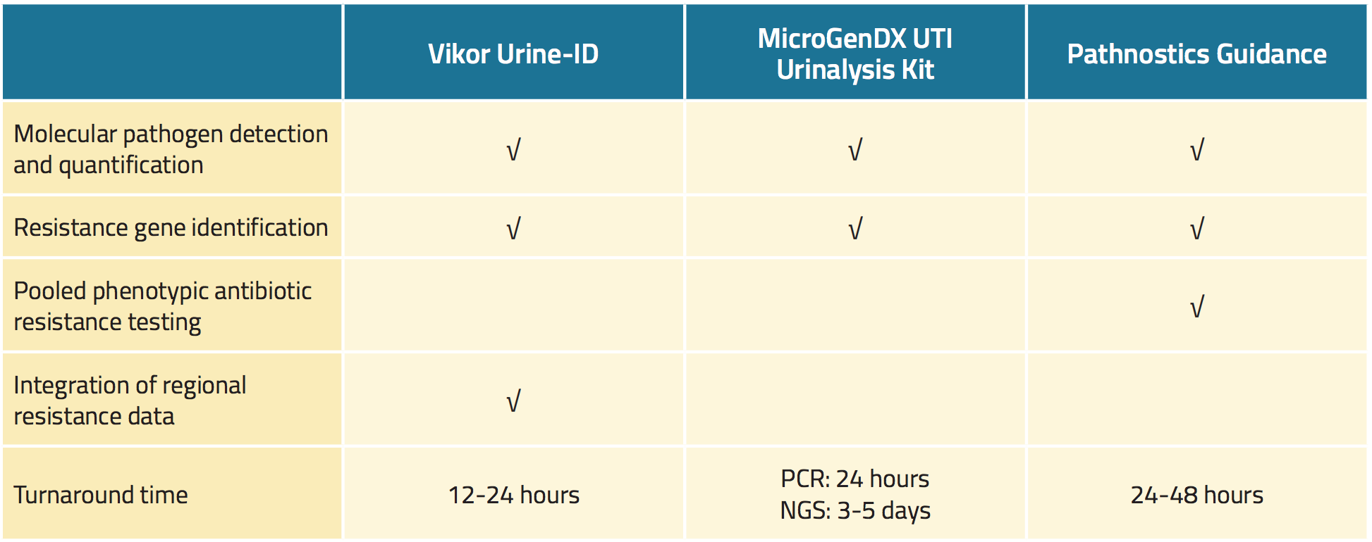 novel commercially available tests for urinary tract infections