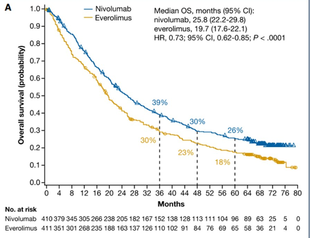 overall survival benefit of nivolumab versus everolimus