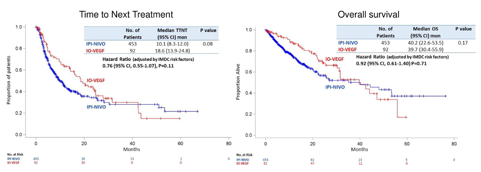 overall survival in nivolumab plus ipilimumab versus immunotherapyVEGF inhibitor combinations