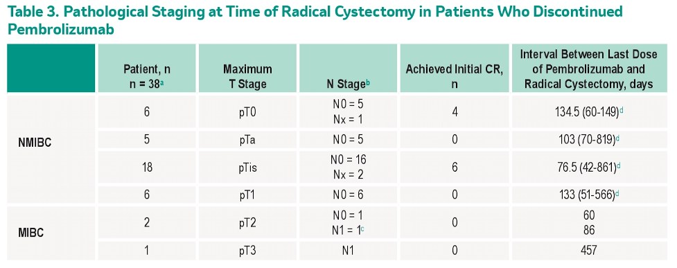 pathologic staging at time of radical cystectomy in patients who discontinued pembrolizumab