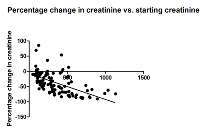 percentage change in creatinine