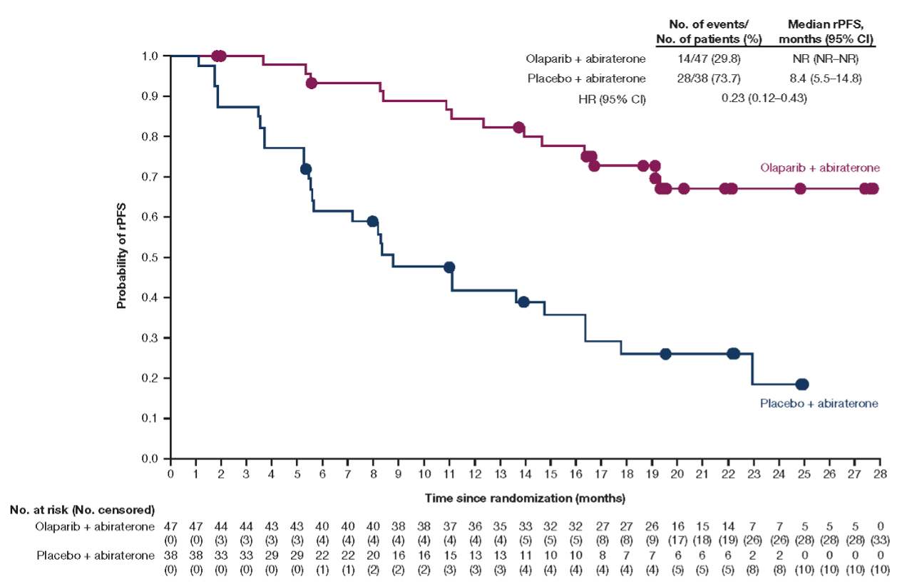 kaplanMeier_estimate_of_rPFS_A_and_OS_B_in_the_BRCAm_population3.png