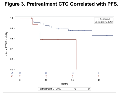 pretreatment ctc correlated with pfs
