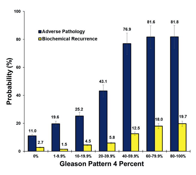 probability of adverse pathology and biochemical recurrence by Gleason pattern 4 percentage