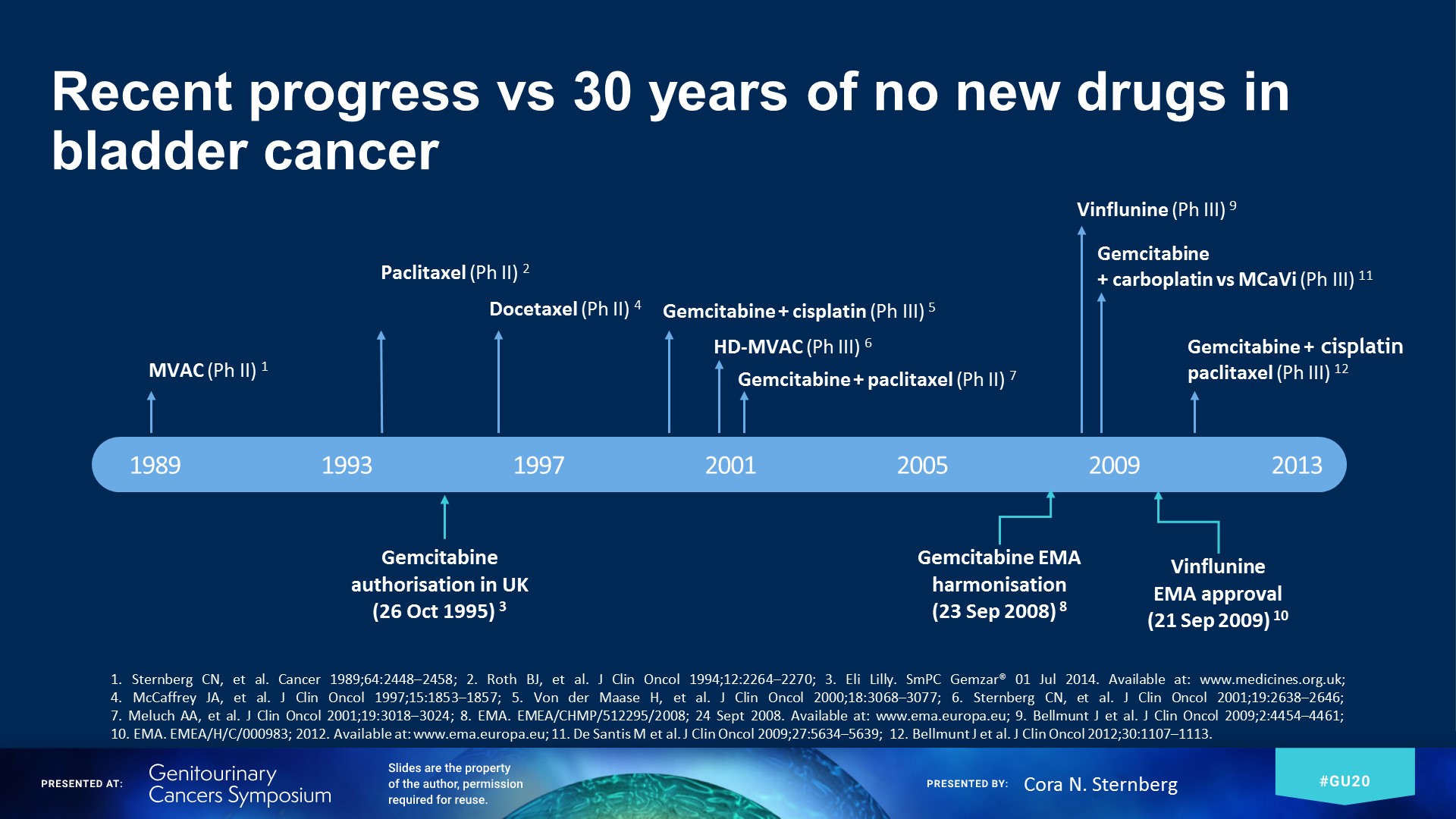 recent progress vs 30 years of no new drugs in bladder cancer