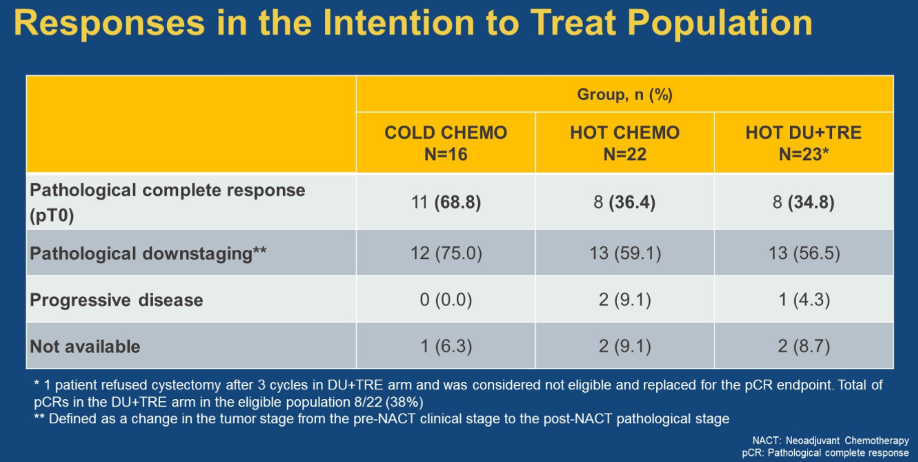 responses in the intention to treat population DUTRENO