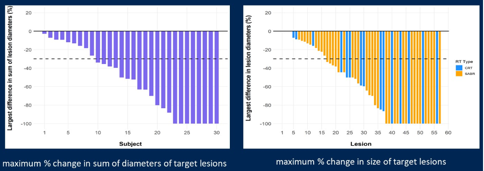 results for maximum percent change in sum of diameters of target lesions and maximum percent change in size of target lesions