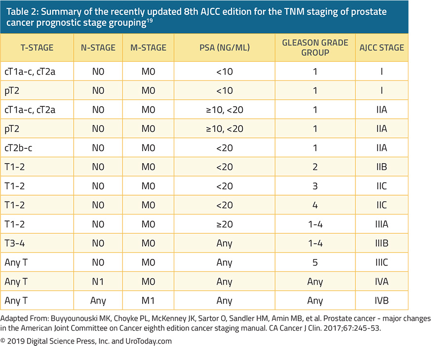 prostate cancer stages 1 10)