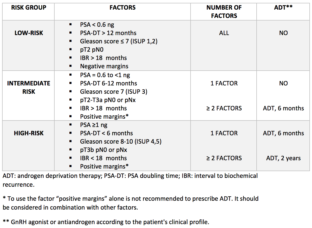 table 1 Treatment recommendation based on three risk groups