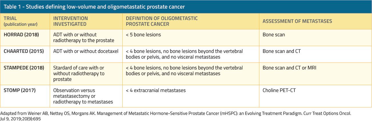 table 1 studies defining low volume and oligometastatic prostate cancer