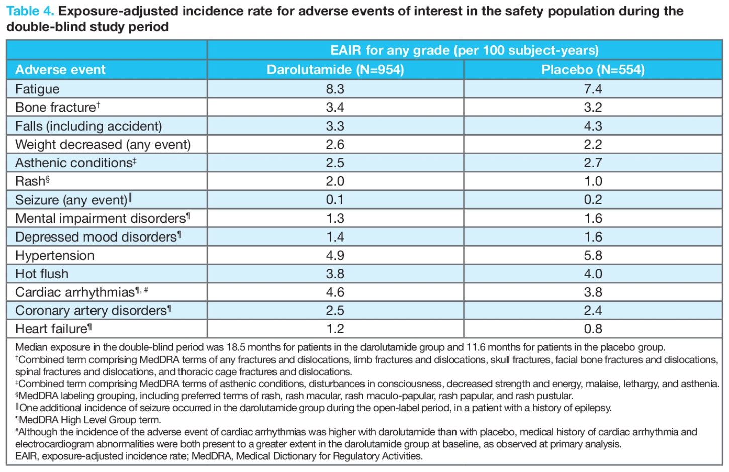 table 4 exposure adjusted incidence rate for adverse events of interest