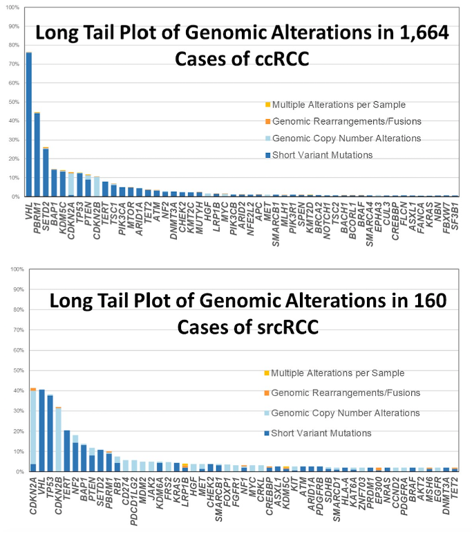tail plots of genomic alterations in cases of clear cell and sarcomatoid RCC
