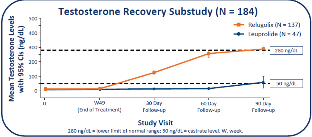 testosterone recovery
