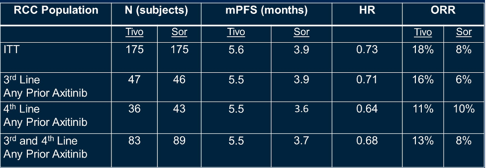 tivo 3 summary of results