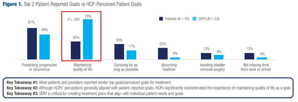 top 2 patient reported goals vs hcp perceived patient goals