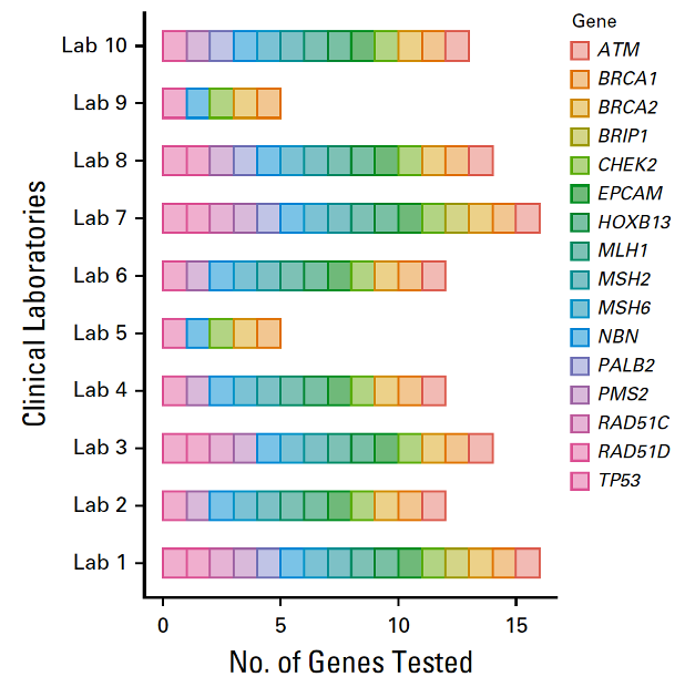 variability in multigene panels for germline testing